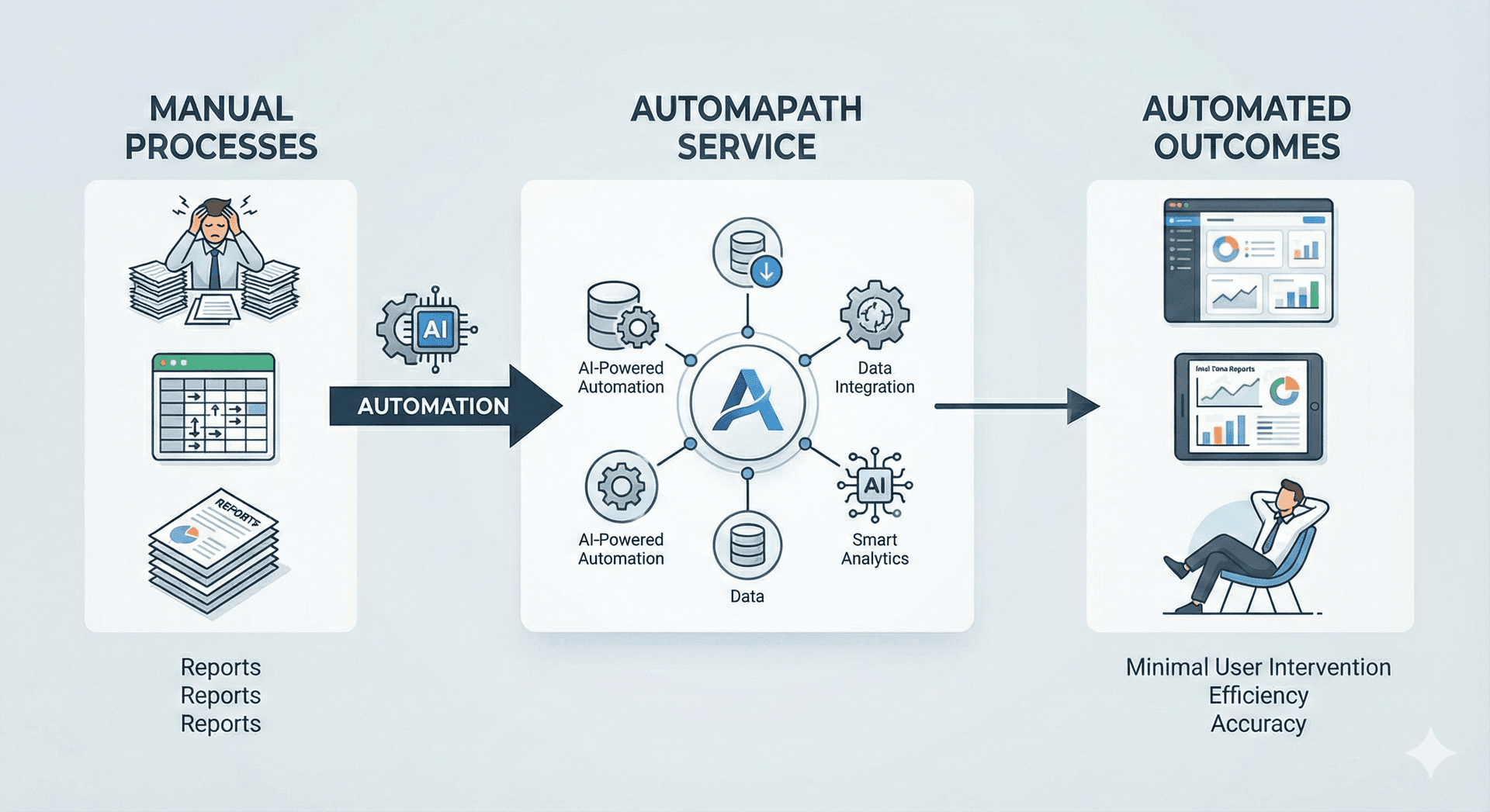 Automation workflow illustration